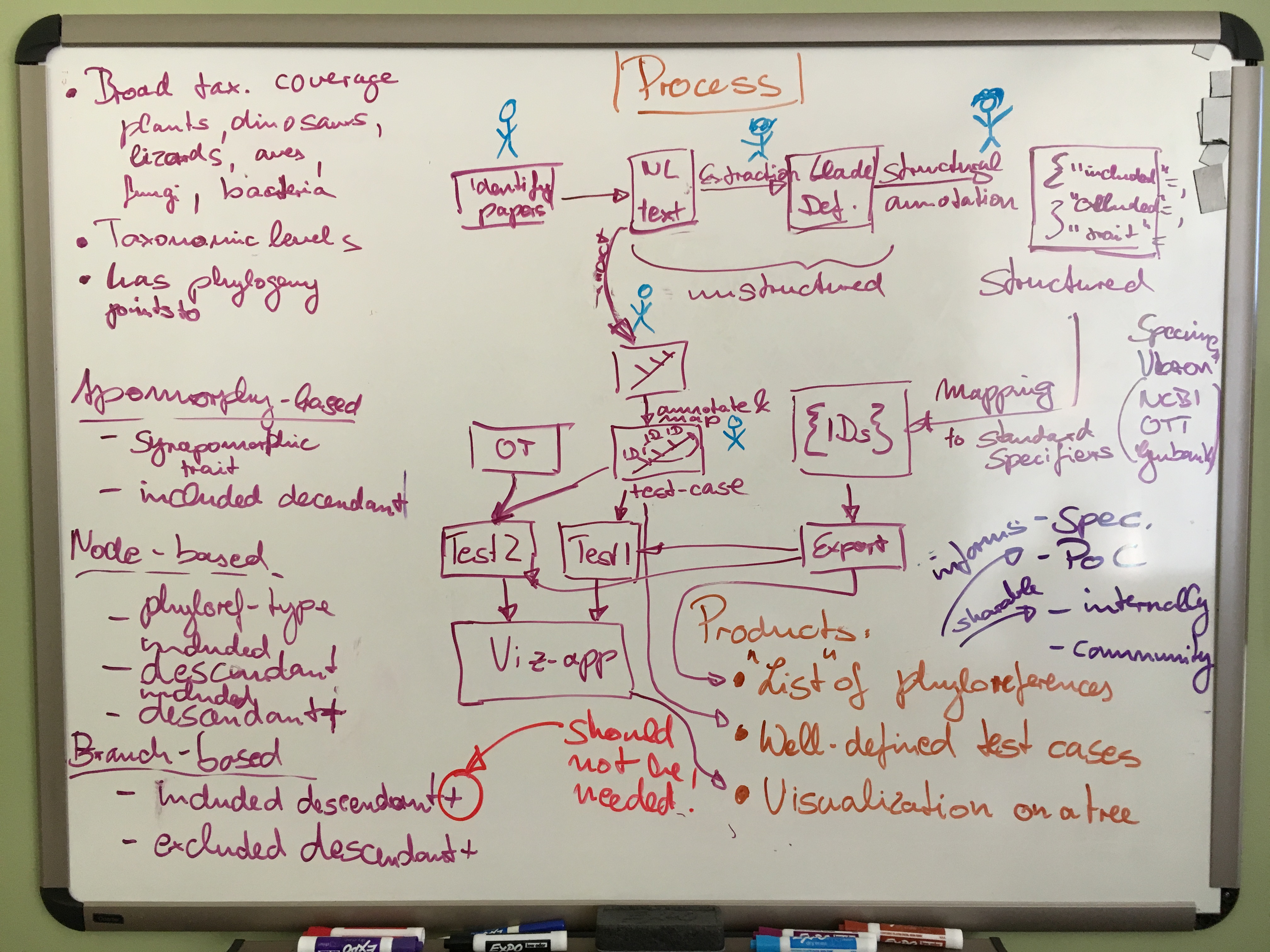 A whiteboard showing our brainstorming on a curation workflow.